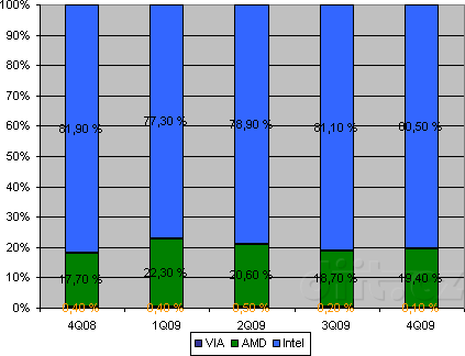Zastoupení výrobců na trhu x86 procesorů v roce 2009 Zastoupení výrobců na trhu x86 procesorů v roce 2009