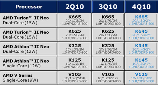 AMD Ultrathin Platform Processor Roadmap