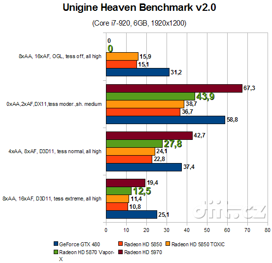 Sapphire Radeon HD 5870 Vapor-X: Unigine Heaven 2.0