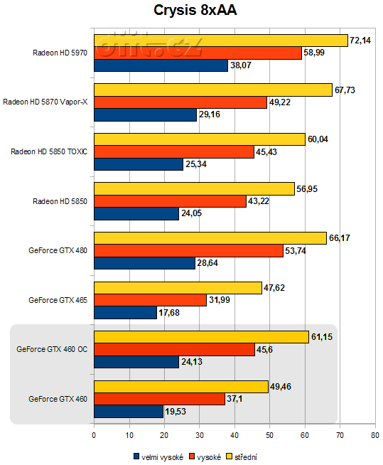 GeForce GTX 460: Crysis GeForce GTX 460: Crysis