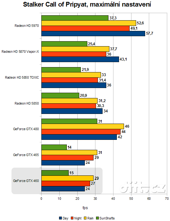 GeForce GTX 460: Stalker Call of Pripyat, maximální nastavení