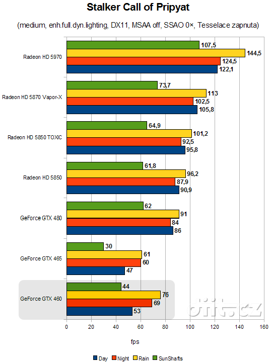 GeForce GTX 460: Stalker Call of Pripyat, střední nastavení