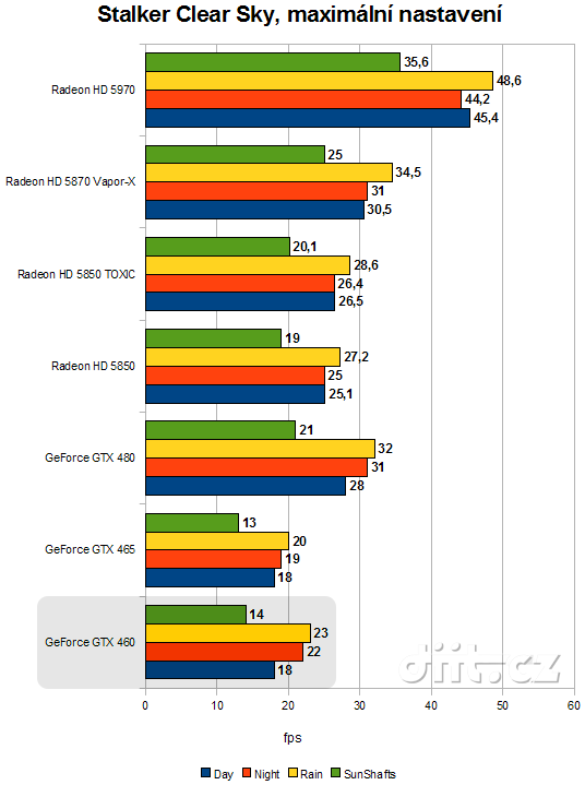 GeForce GTX 460: Stalker Clear Sky