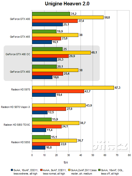 GeForce GTX 460: Unigine Heaven 2.0