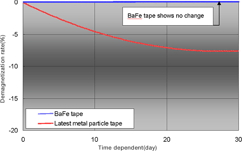 Fujifilm BaFe páska - průběh demagnetizace