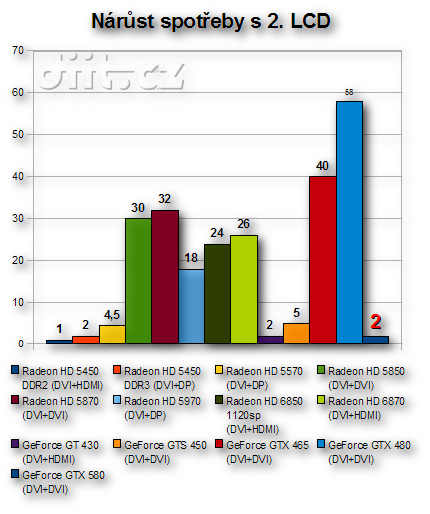 GeForce GTX 580: druhé LCD