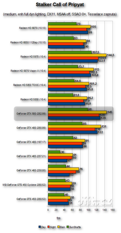 GeForce GTX 580: Stalker Call of Pripyat, med GeForce GTX 580: Stalker Call of Pripyat, med