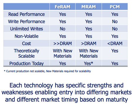 Porovnání FeRAM, MRAM a PCM Porovnání FeRAM, MRAM a PCM
