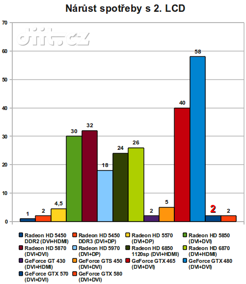 GeForce GTX 570: druhý LCD GeForce GTX 570: druhý LCD