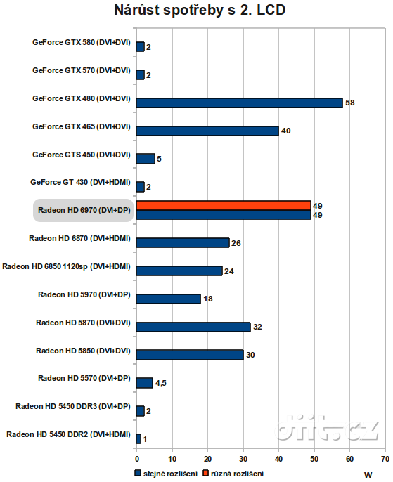 Radeon HD 6970: druhé LCD