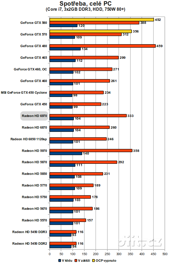 Radeon HD 6970: spotřeba