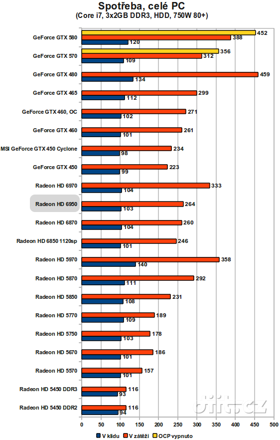 Radeon HD 6950: spotřeba Radeon HD 6950: spotřeba