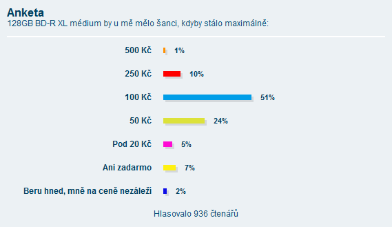 Výsledky Ankety: 128GB BD-R XL médium by u mě mělo šanci, kdyby stálo maximálně: Výsledky Ankety: 128GB BD-R XL médium by u mě mělo šanci, kdyby stálo maximálně: