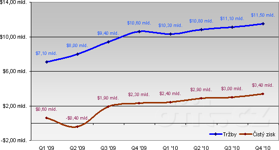 Intel: výsledky hospodaření 2009 - 2010 (graf) Intel: výsledky hospodaření 2009 - 2010 (graf)