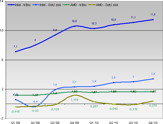 Intel + AMD: výsledky hospodaření v letech 2009 - 2010