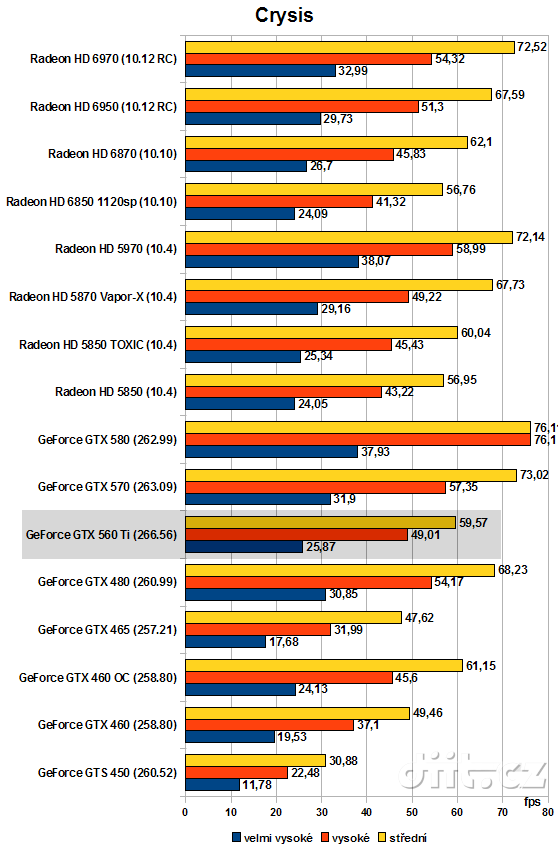 Nvidia GeForce GTX 560 Ti: Crysis