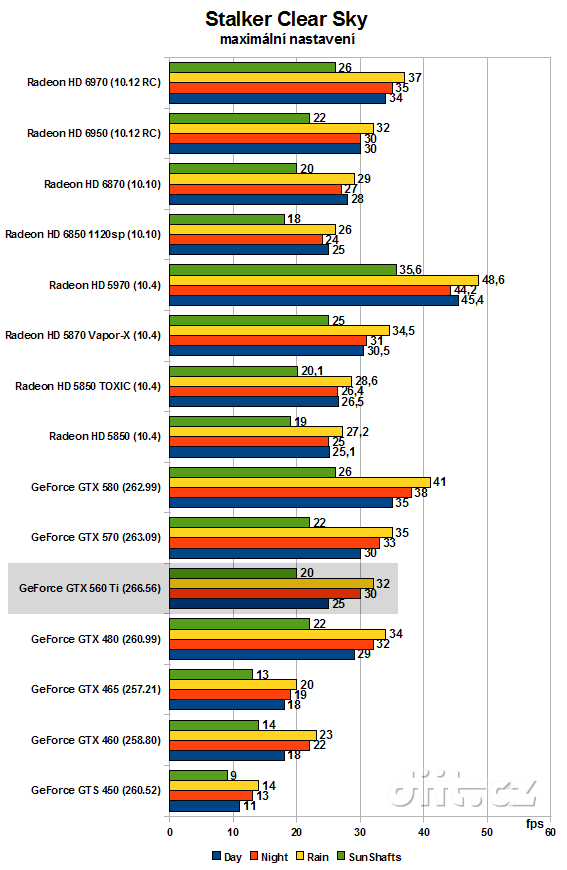 Nvidia GeForce GTX 560 Ti: Stalker Clear Sky