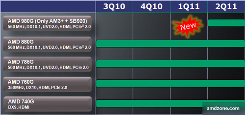 Roadmapa čipsetů AMD 980G až 740G (s integrovanou grafikou) Roadmapa čipsetů AMD 980G až 740G (s integrovanou grafikou)