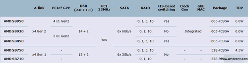 Jižní můstky AMD SB950 - SB710 Jižní můstky AMD SB950 - SB710