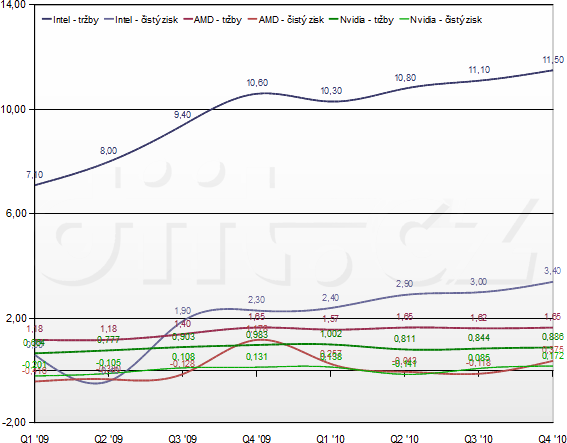 Intel + AMD + Nvidia: výsledky hospodaření v letech 2009 - 2010 Intel + AMD + Nvidia: výsledky hospodaření v letech 2009 - 2010
