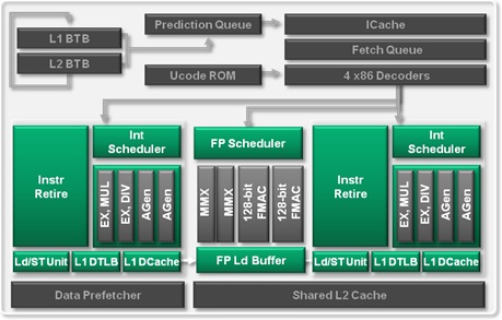 Diagram AMD „Bulldozer“ modulu