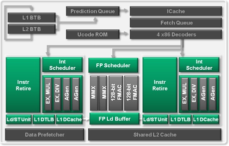 Diagram AMD „Bulldozer“ modulu Diagram AMD „Bulldozer“ modulu