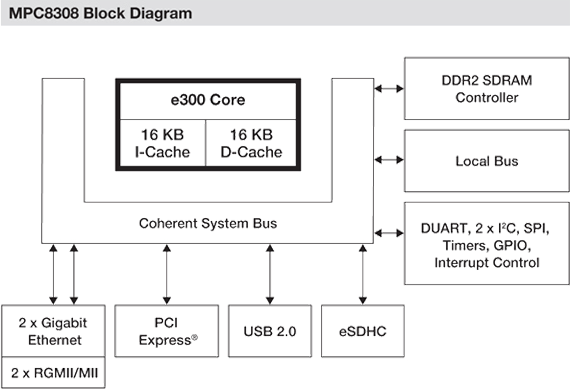 MPC8308 PowerQUICC II Pro Communications Processor Block Diagram