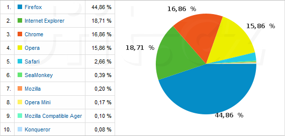 Podíl webových prohlížečů uživatelů serveru diit.cz od 8.2.2011 do 7.3.2011 (zdroj: Google Analytics)