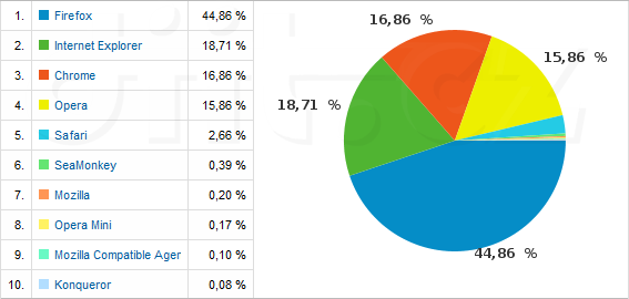 Podíl webových prohlížečů uživatelů serveru diit.cz od 8.2.2011 do 7.3.2011 (zdroj: Google Analytics) Podíl webových prohlížečů uživatelů serveru diit.cz od 8.2.2011 do 7.3.2011 (zdroj: Google Analytics)