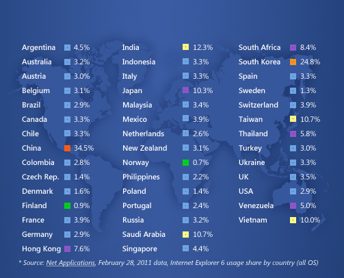 Podíl prohlížeče IE6 ve světě pro únor 2011 (zdroj: ie6countdown.com)