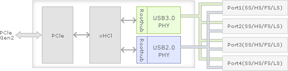 Renesas µPD720201 - blokové schéma Renesas µPD720201 - blokové schéma