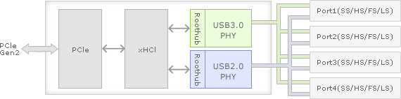 Renesas µPD720201 - blokové schéma