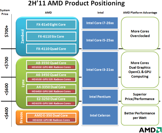 2H´11 AMD Product Positioning