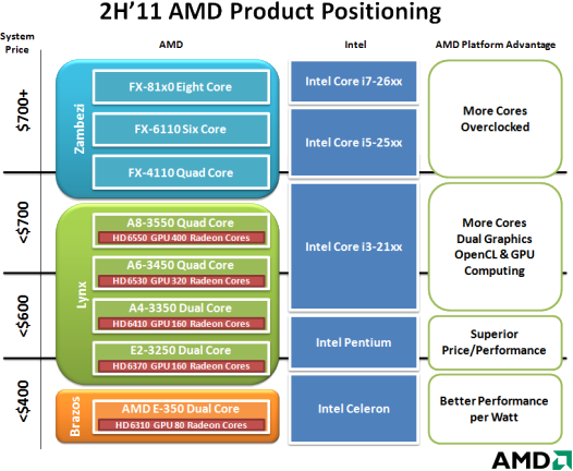 2H´11 AMD Product Positioning 2H´11 AMD Product Positioning