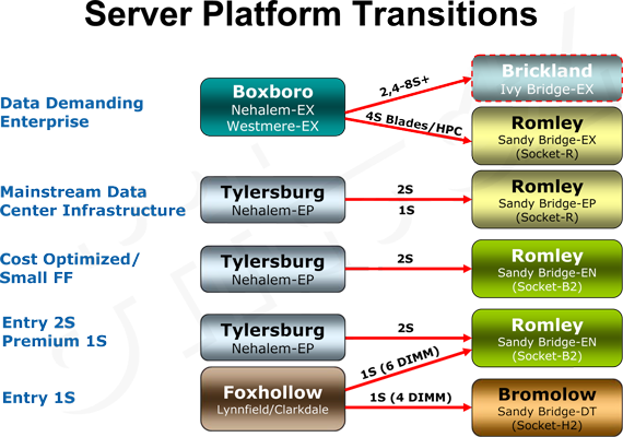 Server Platform Transitions Server Platform Transitions
