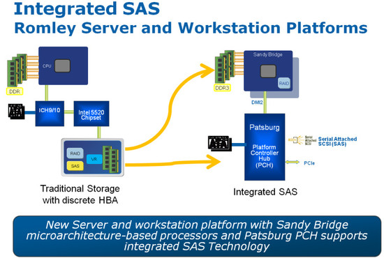 Integrated SAS - Romley Server and Workstation Platforms