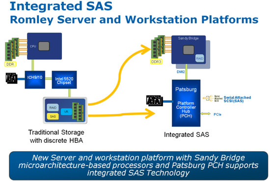 Integrated SAS - Romley Server and Workstation Platforms Integrated SAS - Romley Server and Workstation Platforms