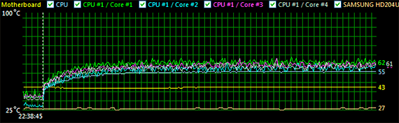 Nofen CR-100A - graf teploty šestijádrového Core i7 980X (zdroj: http://www.xbitlabs.com/articles/cases/display/nofen-set-a40_5.html)