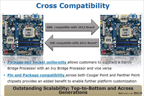 Kompatibilita Intel „Sandy Bridge“ a „Ivy Bridge“