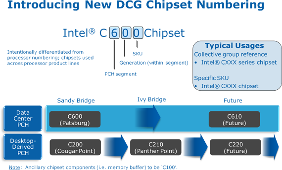 Intel Server chipset numbering Intel Server chipset numbering