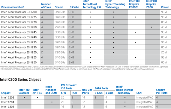 Intel Xeon E3-1200 and C200 Chipset list Intel Xeon E3-1200 and C200 Chipset list