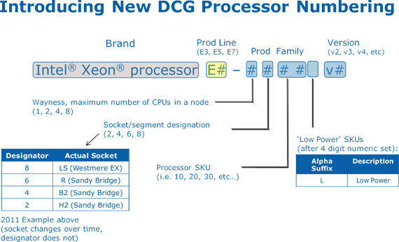 Intel Xeon Processor numbering Intel Xeon Processor numbering
