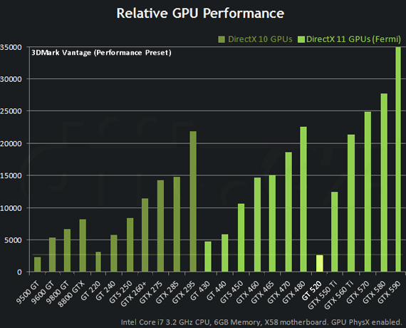 Nvidia GeForce GT 520 - srovnání výkonu (3DMark Vantage - Performance) Nvidia GeForce GT 520 - srovnání výkonu (3DMark Vantage - Performance)