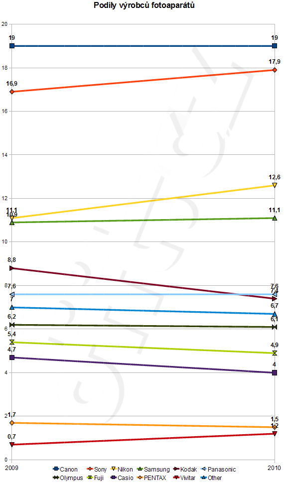Podíly výrobců na trhu fotoaparátů
