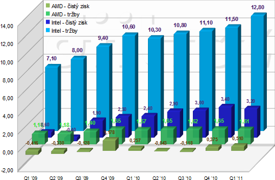 Výsledky hospodaření AMD a Intelu od roku 2009 do Q1 2011