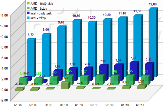 Výsledky hospodaření AMD a Intelu od roku 2009 do Q1 2011 Výsledky hospodaření AMD a Intelu od roku 2009 do Q1 2011