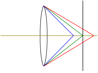 EDoF: axiální chromatická aberace