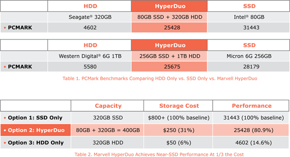 Marvell HyperDuo Benchmarks Marvell HyperDuo Benchmarks