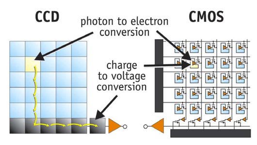 CCD vs CMOS CCD vs CMOS