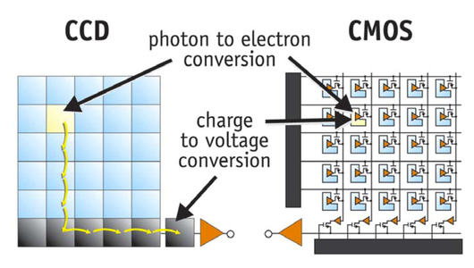 CCD CMOS srovnání